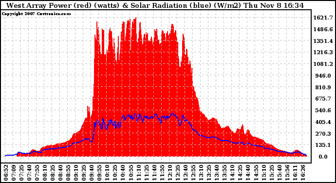 Solar PV/Inverter Performance West Array Power Output & Solar Radiation