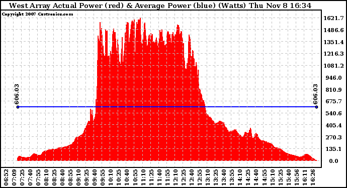 Solar PV/Inverter Performance West Array Actual & Average Power Output