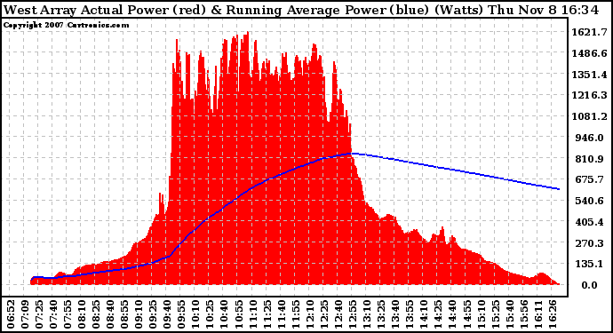 Solar PV/Inverter Performance West Array Actual & Running Average Power Output