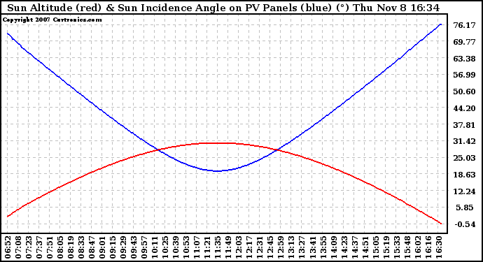 Solar PV/Inverter Performance Sun Altitude Angle & Sun Incidence Angle on PV Panels