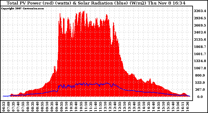 Solar PV/Inverter Performance Total PV Panel Power Output & Solar Radiation