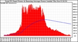 Solar PV/Inverter Performance Total PV Panel & Running Average Power Output