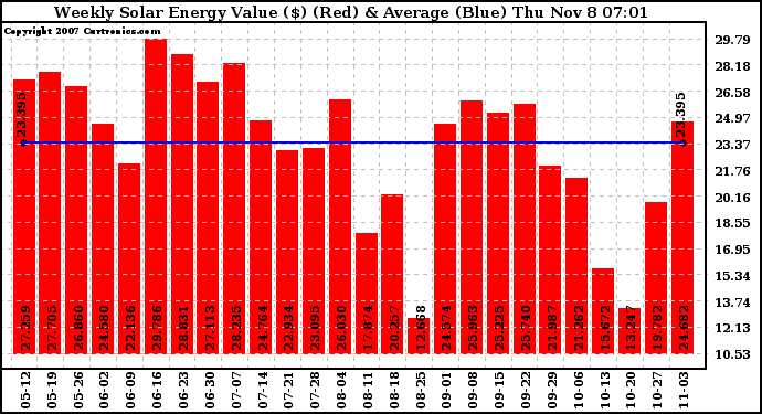 Solar PV/Inverter Performance Weekly Solar Energy Production Value