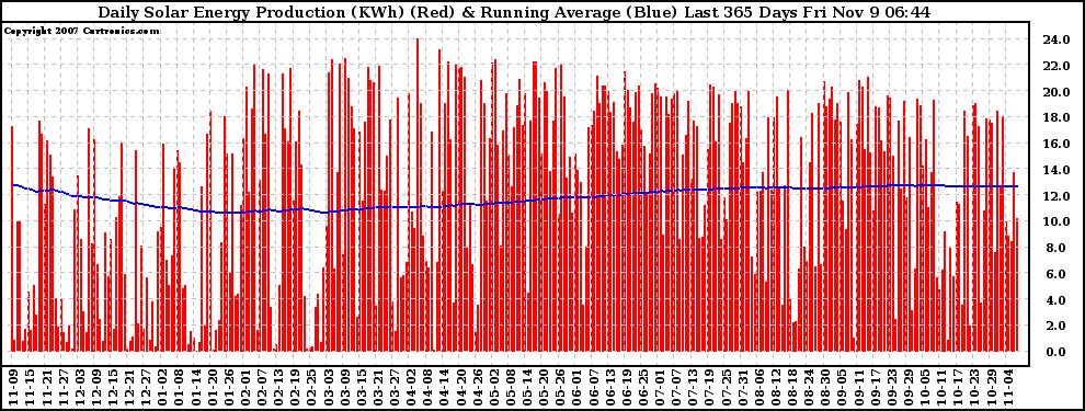 Solar PV/Inverter Performance Daily Solar Energy Production Running Average Last 365 Days