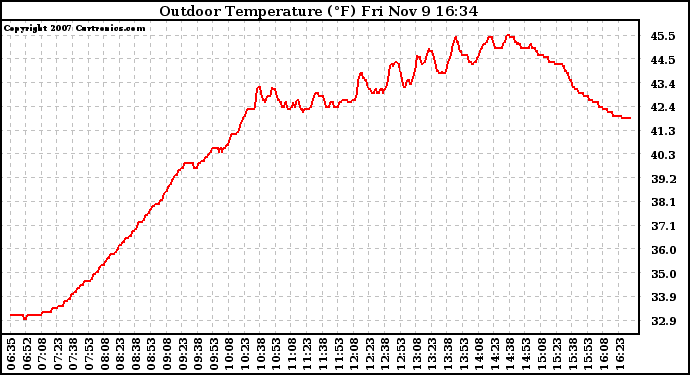 Solar PV/Inverter Performance Outdoor Temperature