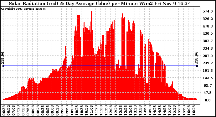 Solar PV/Inverter Performance Solar Radiation & Day Average per Minute