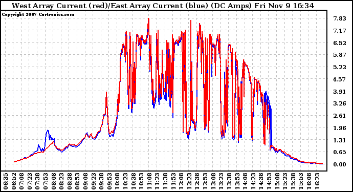 Solar PV/Inverter Performance Photovoltaic Panel Current Output