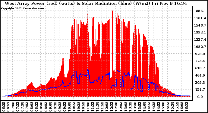 Solar PV/Inverter Performance West Array Power Output & Solar Radiation