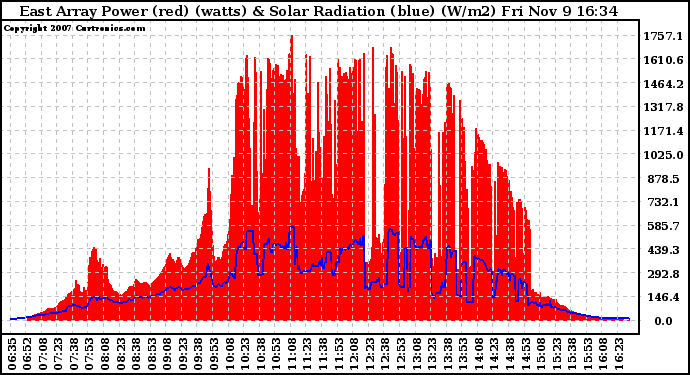 Solar PV/Inverter Performance East Array Power Output & Solar Radiation