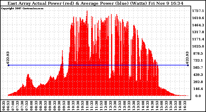 Solar PV/Inverter Performance East Array Actual & Average Power Output