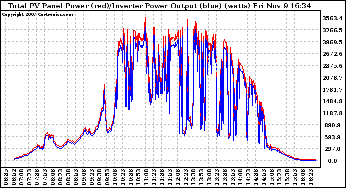 Solar PV/Inverter Performance PV Panel Power Output & Inverter Power Output