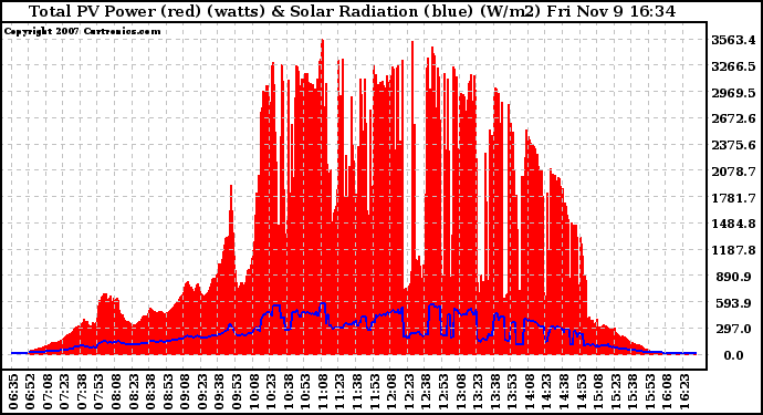 Solar PV/Inverter Performance Total PV Panel Power Output & Solar Radiation