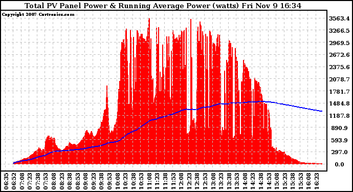 Solar PV/Inverter Performance Total PV Panel & Running Average Power Output