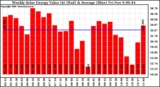 Milwaukee Solar Powered Home WeeklyProductionValue