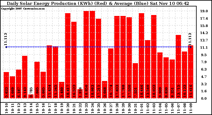 Solar PV/Inverter Performance Daily Solar Energy Production