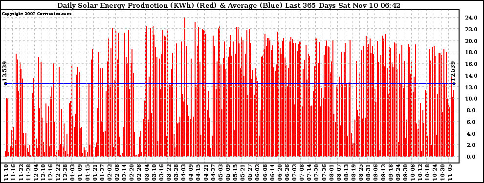 Solar PV/Inverter Performance Daily Solar Energy Production Last 365 Days