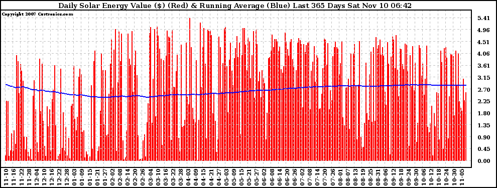 Solar PV/Inverter Performance Daily Solar Energy Production Value Running Average Last 365 Days