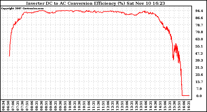 Solar PV/Inverter Performance Inverter DC to AC Conversion Efficiency