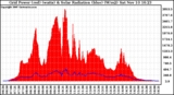 Solar PV/Inverter Performance Grid Power & Solar Radiation