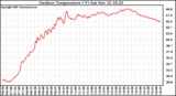 Solar PV/Inverter Performance Outdoor Temperature