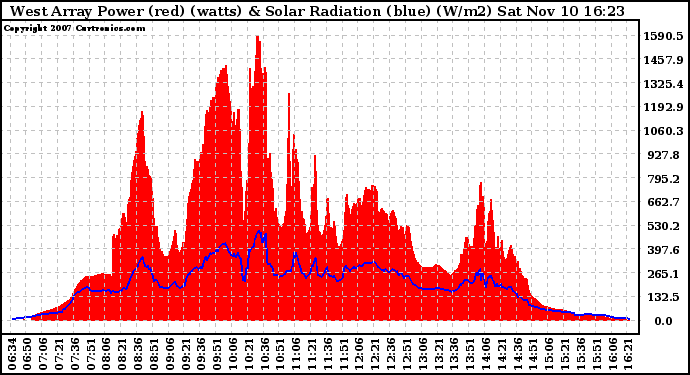 Solar PV/Inverter Performance West Array Power Output & Solar Radiation