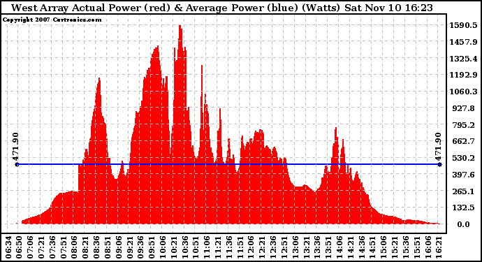 Solar PV/Inverter Performance West Array Actual & Average Power Output