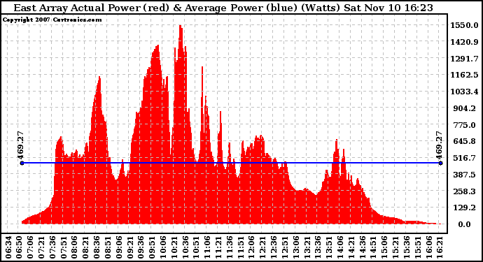 Solar PV/Inverter Performance East Array Actual & Average Power Output