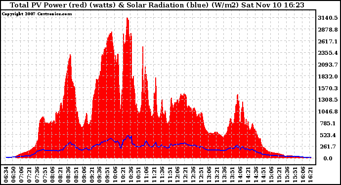 Solar PV/Inverter Performance Total PV Panel Power Output & Solar Radiation