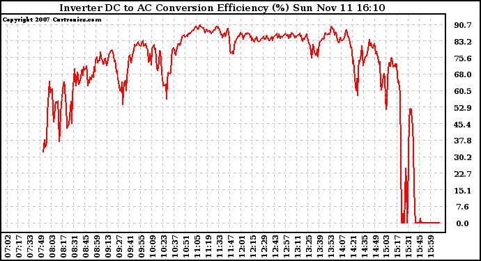 Solar PV/Inverter Performance Inverter DC to AC Conversion Efficiency