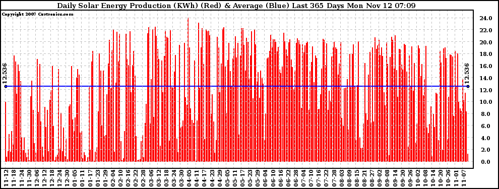 Solar PV/Inverter Performance Daily Solar Energy Production Last 365 Days