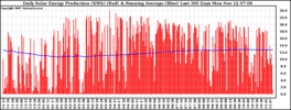 Milwaukee Solar Powered Home DailyProduction365RunningAvg