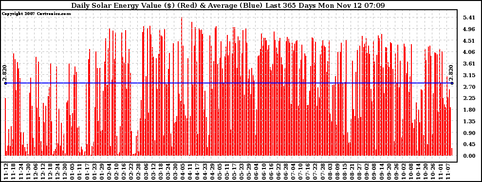 Solar PV/Inverter Performance Daily Solar Energy Production Value Last 365 Days