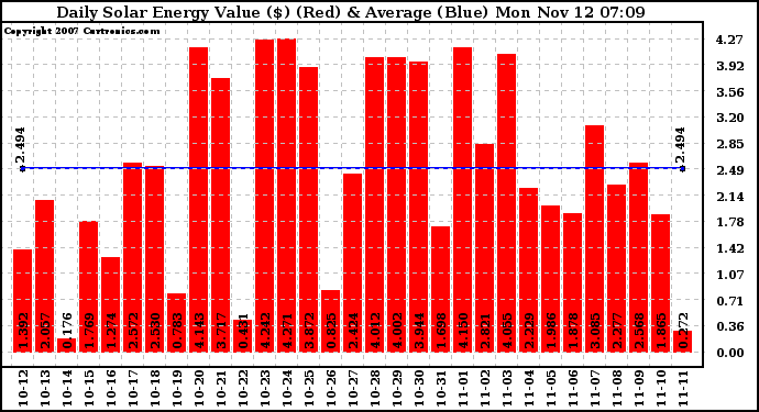 Solar PV/Inverter Performance Daily Solar Energy Production Value