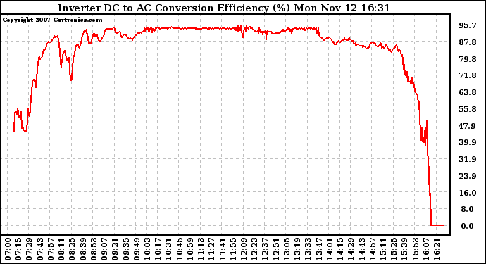 Solar PV/Inverter Performance Inverter DC to AC Conversion Efficiency