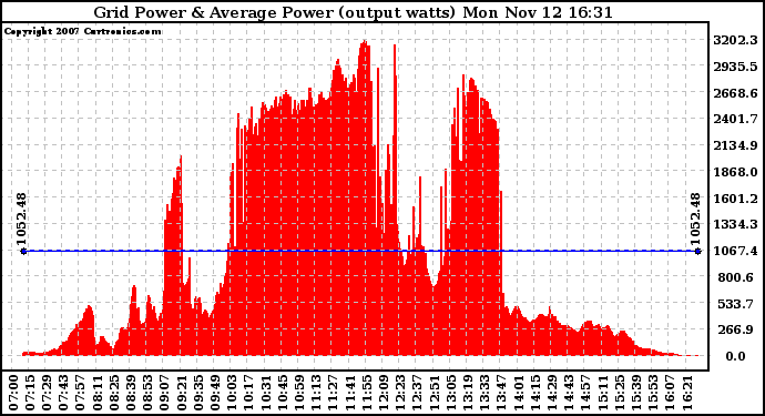 Solar PV/Inverter Performance Inverter Power Output