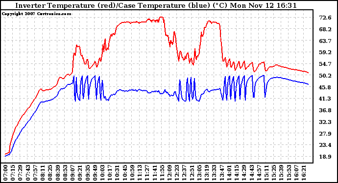 Solar PV/Inverter Performance Inverter Operating Temperature