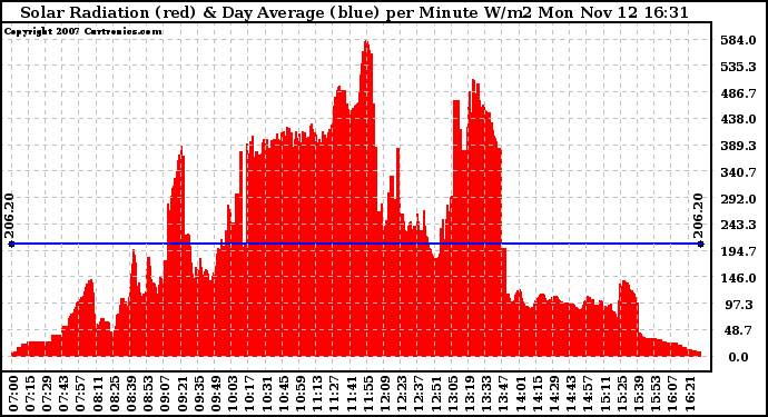 Solar PV/Inverter Performance Solar Radiation & Day Average per Minute