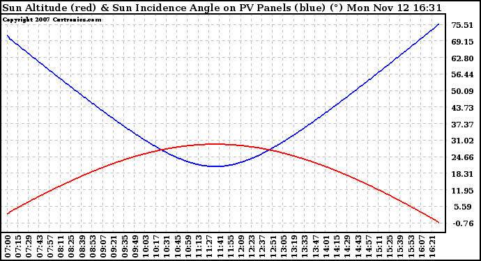 Solar PV/Inverter Performance Sun Altitude Angle & Sun Incidence Angle on PV Panels