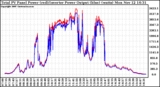 Solar PV/Inverter Performance PV Panel Power Output & Inverter Power Output