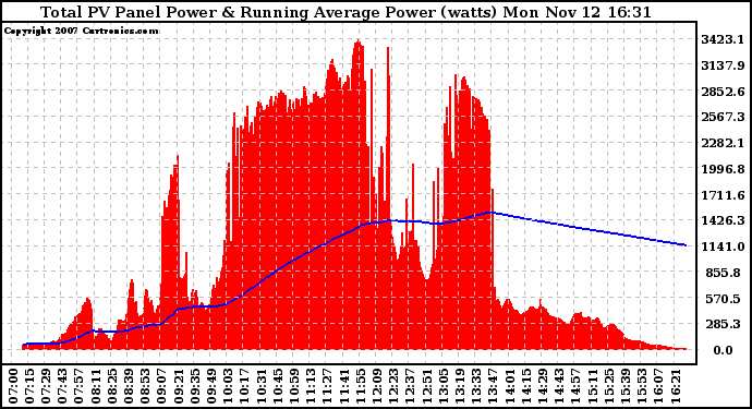 Solar PV/Inverter Performance Total PV Panel & Running Average Power Output