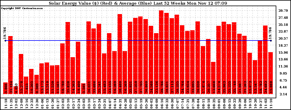 Solar PV/Inverter Performance Weekly Solar Energy Production Value Last 52 Weeks