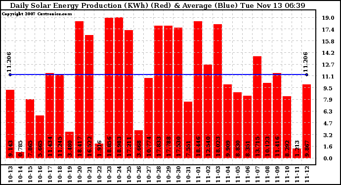 Solar PV/Inverter Performance Daily Solar Energy Production