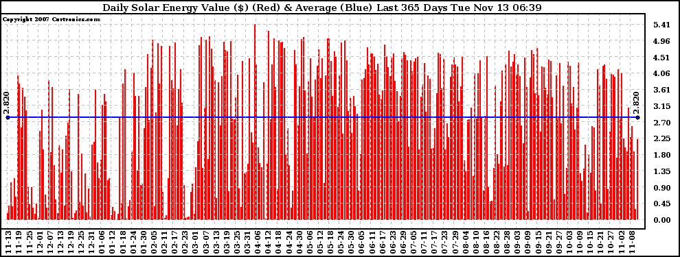 Solar PV/Inverter Performance Daily Solar Energy Production Value Last 365 Days