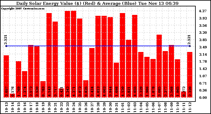 Solar PV/Inverter Performance Daily Solar Energy Production Value