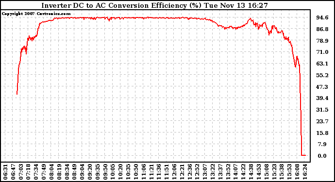 Solar PV/Inverter Performance Inverter DC to AC Conversion Efficiency