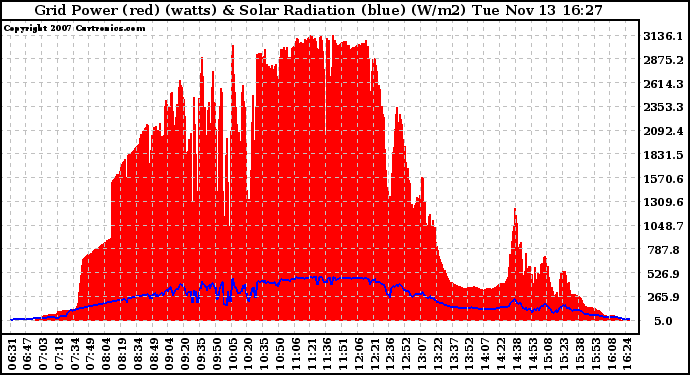 Solar PV/Inverter Performance Grid Power & Solar Radiation