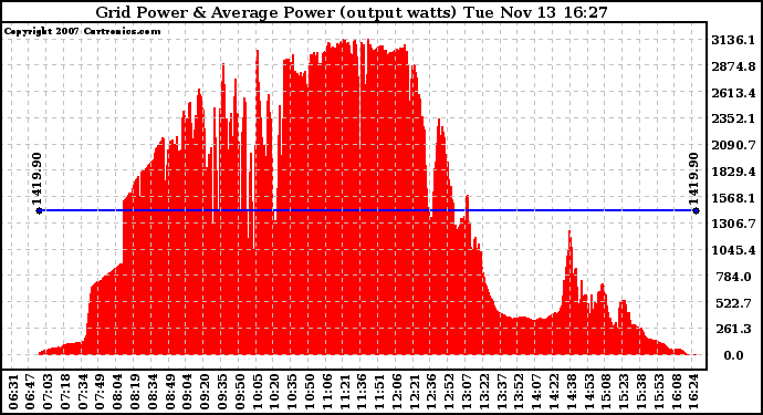 Solar PV/Inverter Performance Inverter Power Output