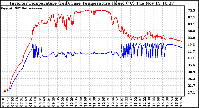 Solar PV/Inverter Performance Inverter Operating Temperature