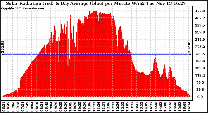 Solar PV/Inverter Performance Solar Radiation & Day Average per Minute