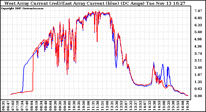 Solar PV/Inverter Performance Photovoltaic Panel Current Output